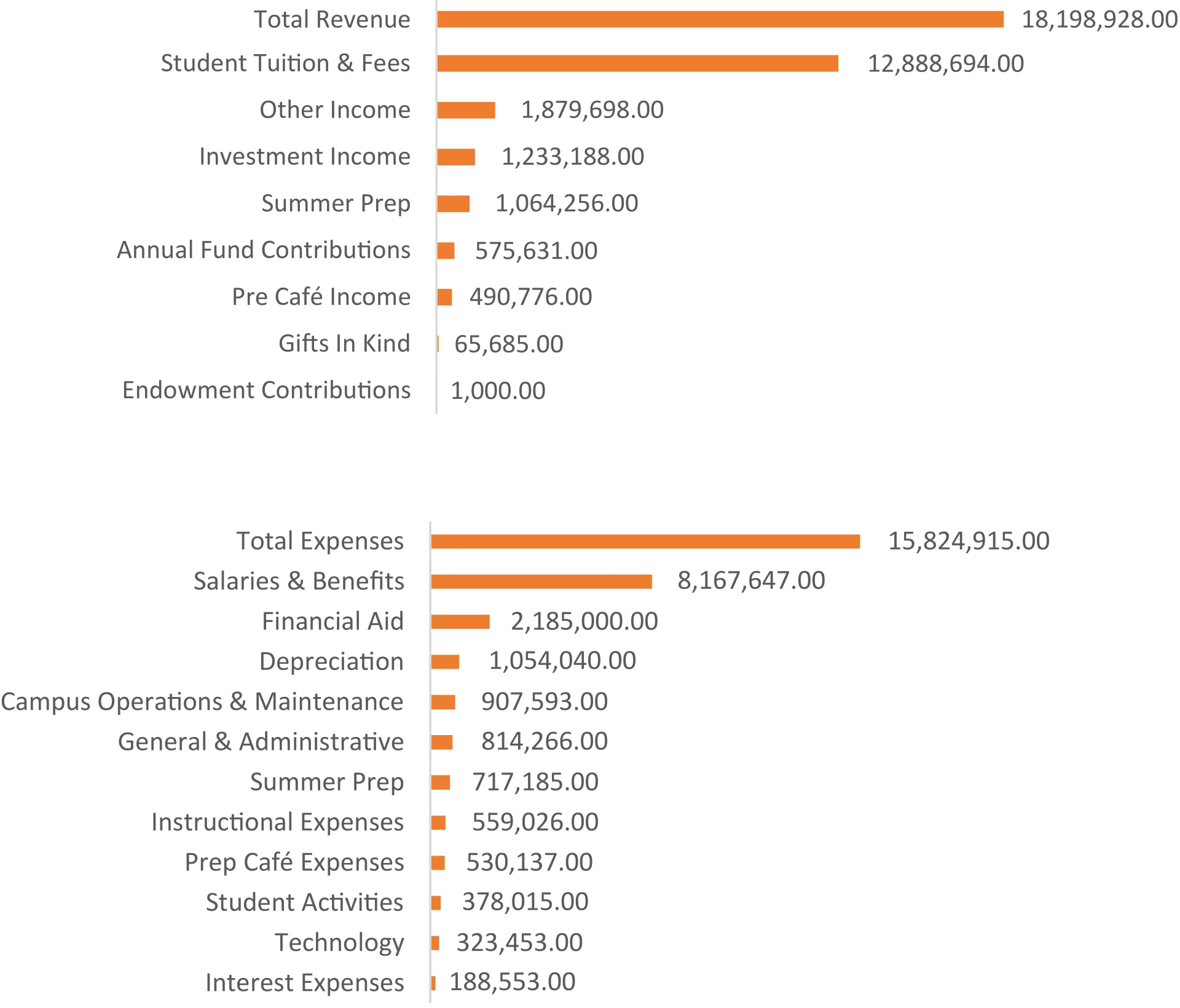 Revenue and expenses bar graphs