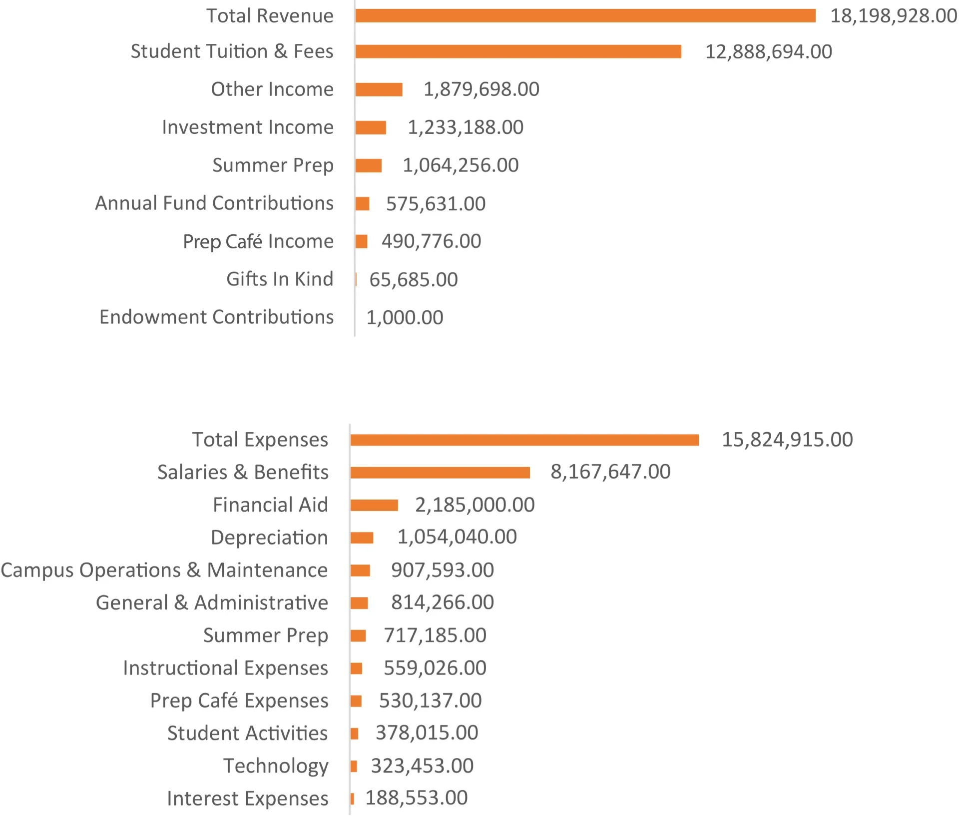 Revenue and expenses bar graphs