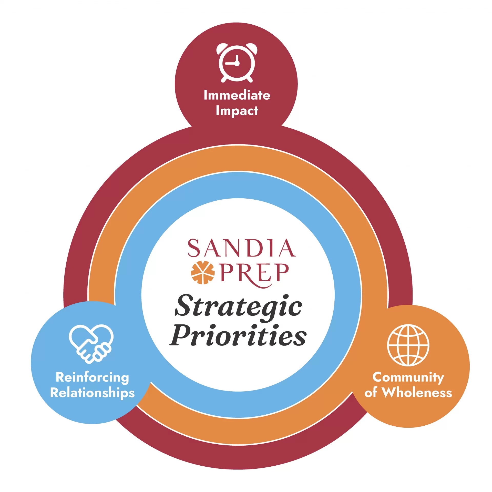 Strategic priorities graphic