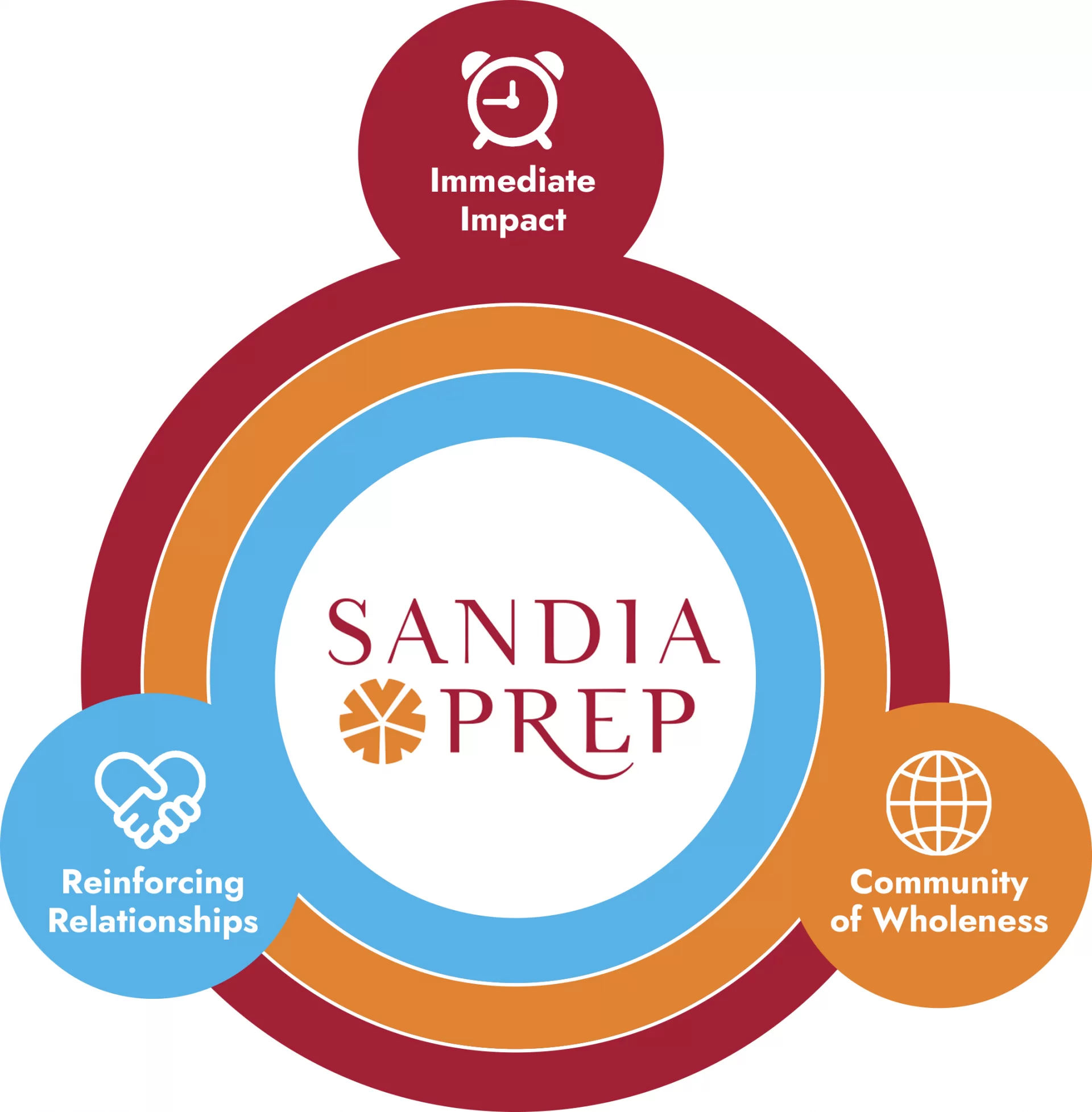 Sandia Prep Strategic Vision Our Future Starts Today